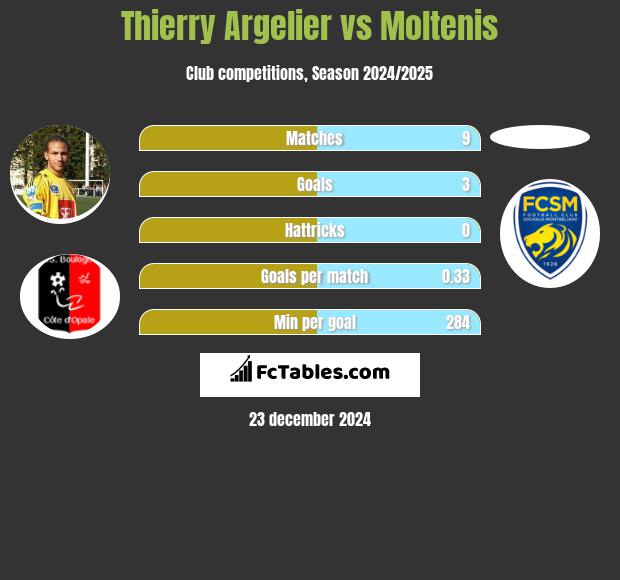 Thierry Argelier vs Moltenis h2h player stats