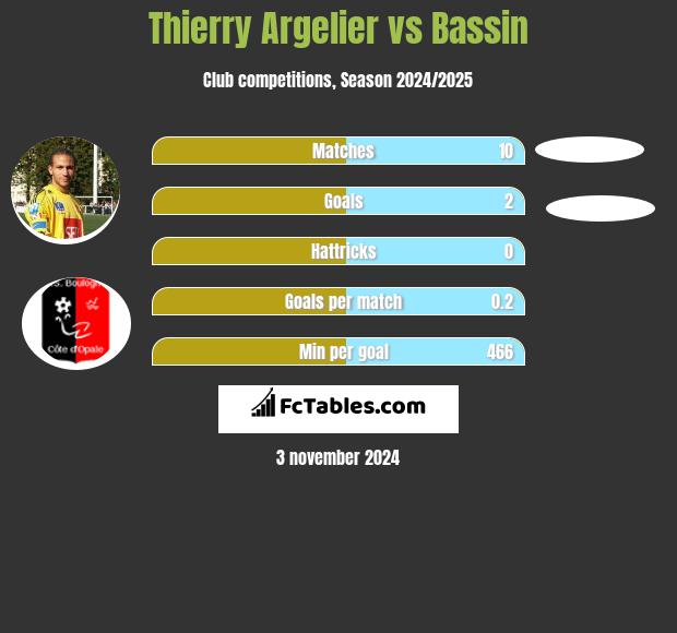 Thierry Argelier vs Bassin h2h player stats