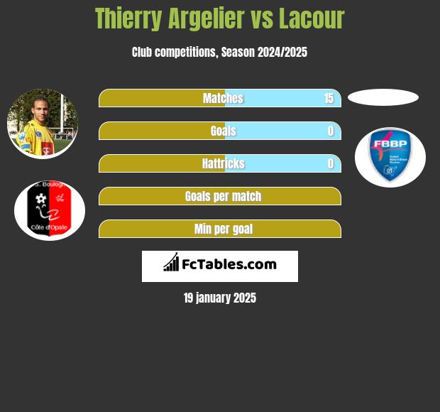 Thierry Argelier vs Lacour h2h player stats