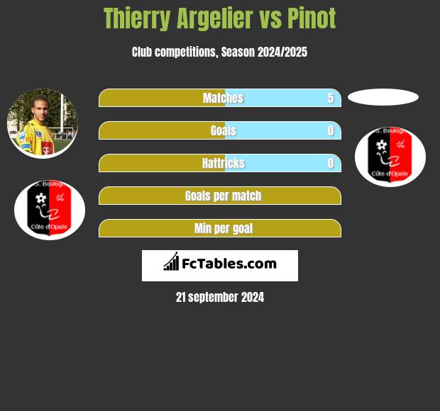 Thierry Argelier vs Pinot h2h player stats