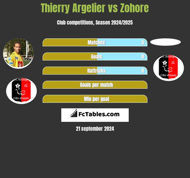 Thierry Argelier vs Zohore h2h player stats