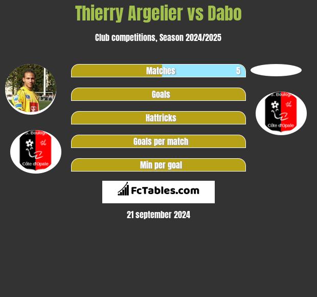 Thierry Argelier vs Dabo h2h player stats