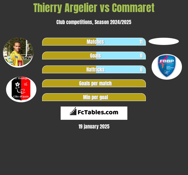 Thierry Argelier vs Commaret h2h player stats