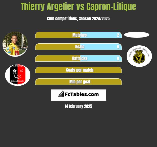 Thierry Argelier vs Capron-Litique h2h player stats