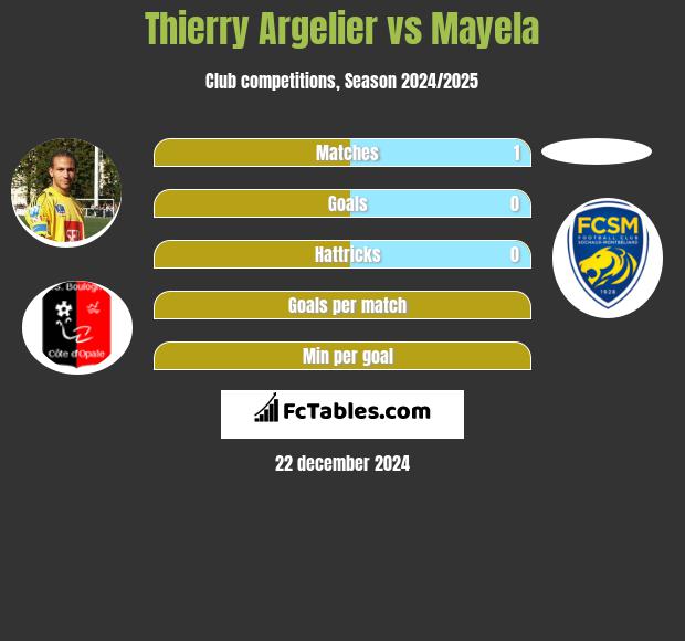 Thierry Argelier vs Mayela h2h player stats