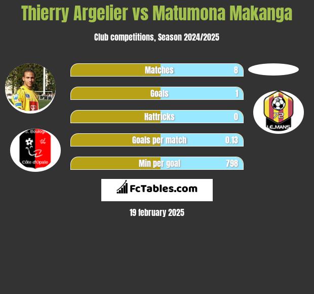 Thierry Argelier vs Matumona Makanga h2h player stats