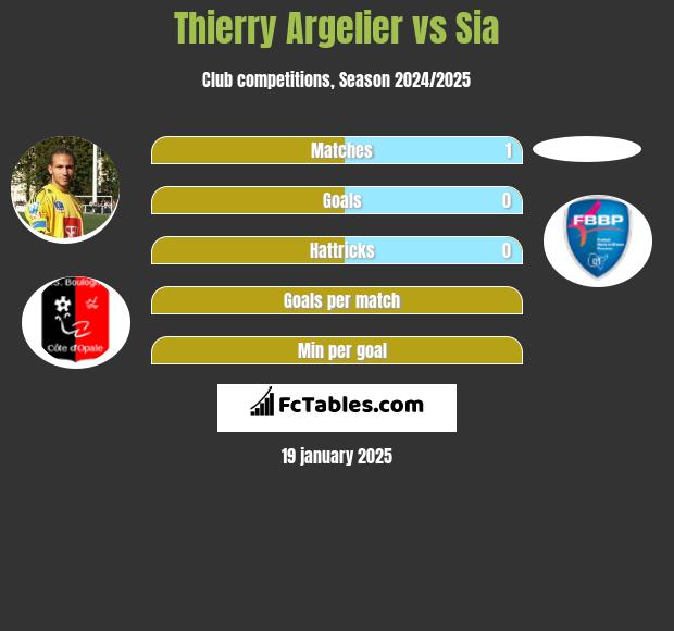 Thierry Argelier vs Sia h2h player stats