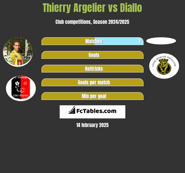 Thierry Argelier vs Diallo h2h player stats