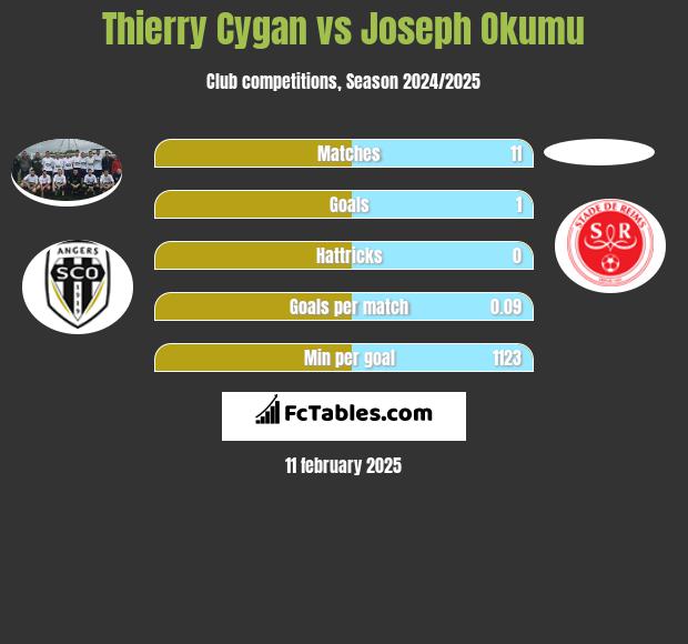 Thierry Cygan vs Joseph Okumu h2h player stats