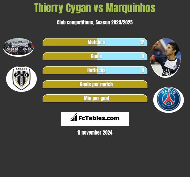 Thierry Cygan vs Marquinhos h2h player stats