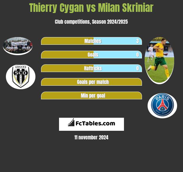 Thierry Cygan vs Milan Skriniar h2h player stats