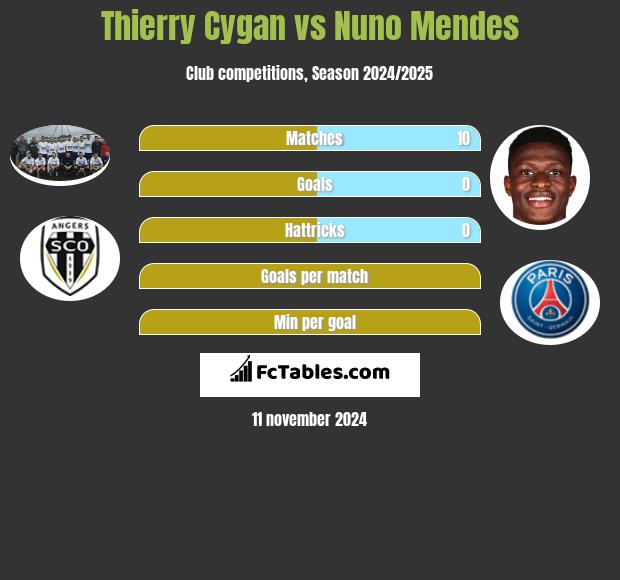 Thierry Cygan vs Nuno Mendes h2h player stats