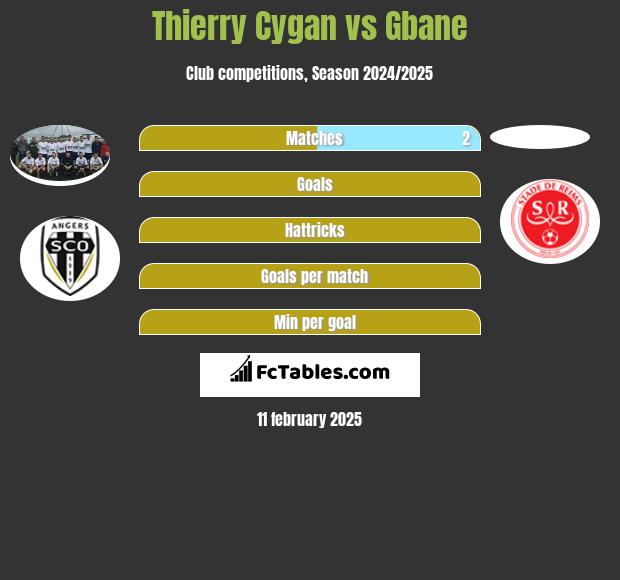 Thierry Cygan vs Gbane h2h player stats