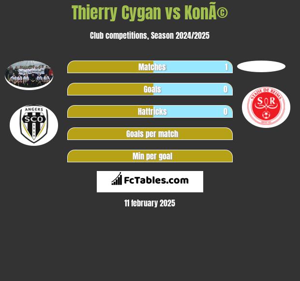 Thierry Cygan vs KonÃ© h2h player stats