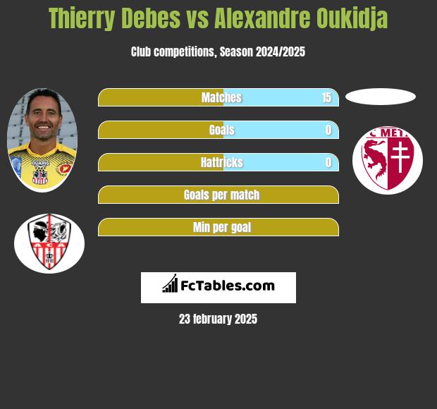 Thierry Debes vs Alexandre Oukidja h2h player stats