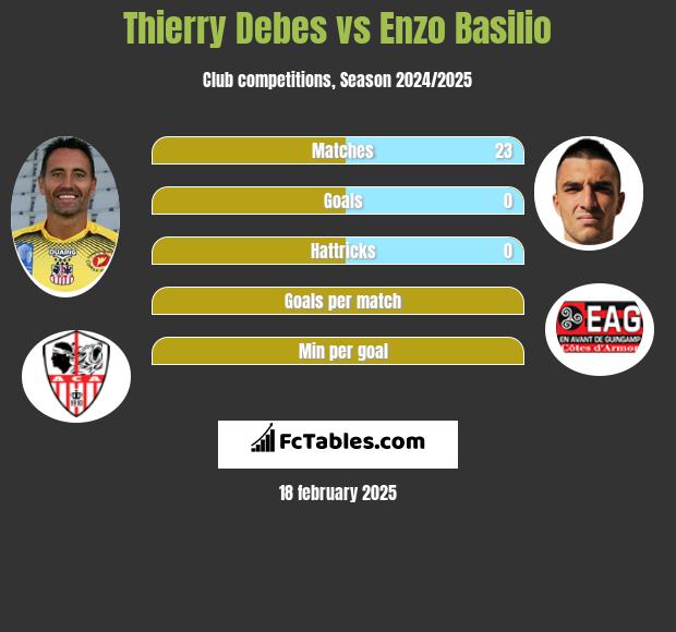 Thierry Debes vs Enzo Basilio h2h player stats