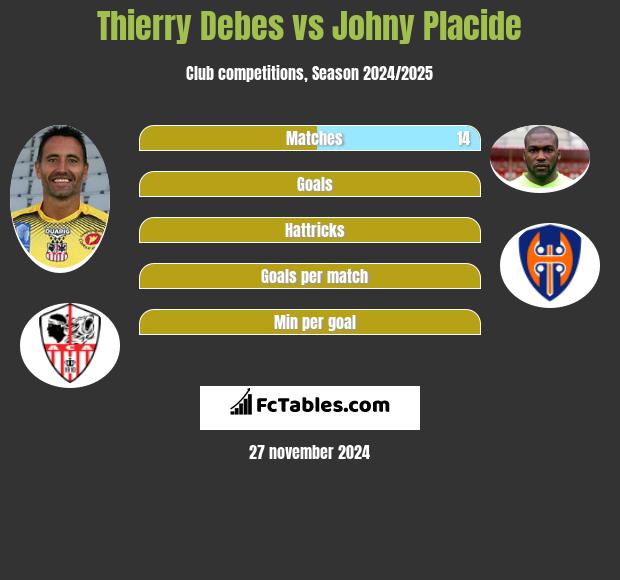 Thierry Debes vs Johny Placide h2h player stats