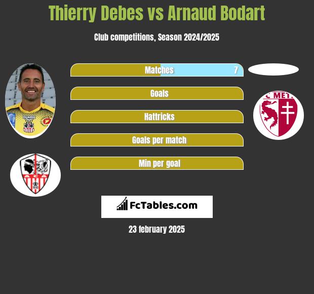 Thierry Debes vs Arnaud Bodart h2h player stats