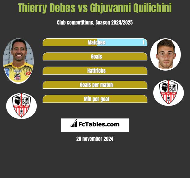 Thierry Debes vs Ghjuvanni Quilichini h2h player stats