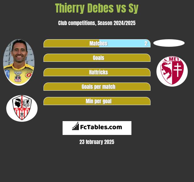 Thierry Debes vs Sy h2h player stats