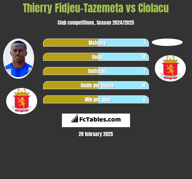 Thierry Fidjeu-Tazemeta vs Ciolacu h2h player stats