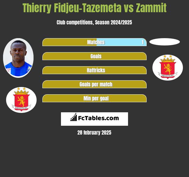 Thierry Fidjeu-Tazemeta vs Zammit h2h player stats