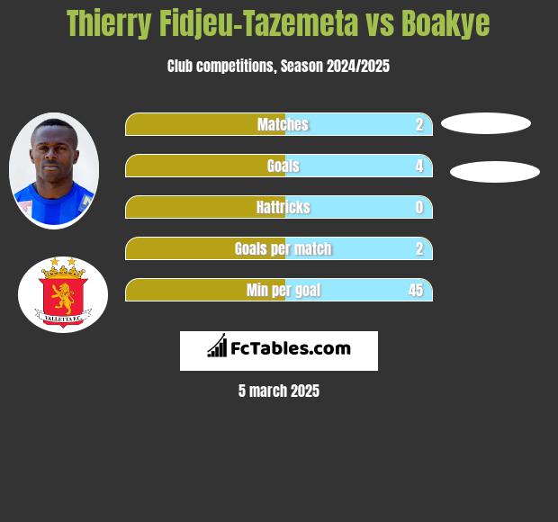 Thierry Fidjeu-Tazemeta vs Boakye h2h player stats