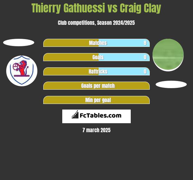 Thierry Gathuessi vs Craig Clay h2h player stats