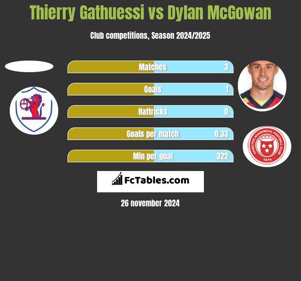 Thierry Gathuessi vs Dylan McGowan h2h player stats