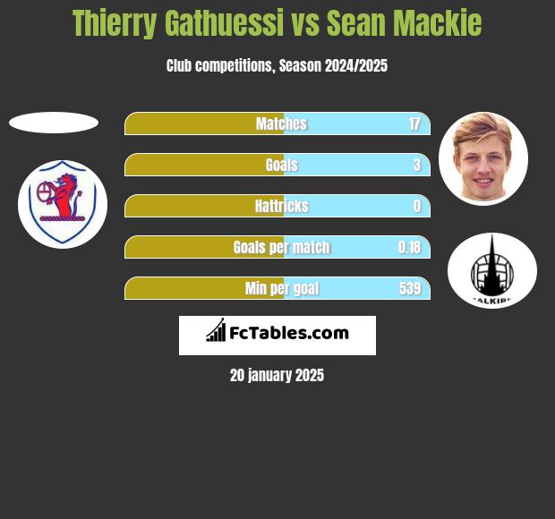 Thierry Gathuessi vs Sean Mackie h2h player stats