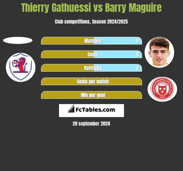 Thierry Gathuessi vs Barry Maguire h2h player stats