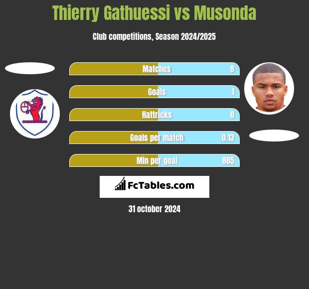 Thierry Gathuessi vs Musonda h2h player stats