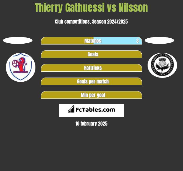 Thierry Gathuessi vs Nilsson h2h player stats