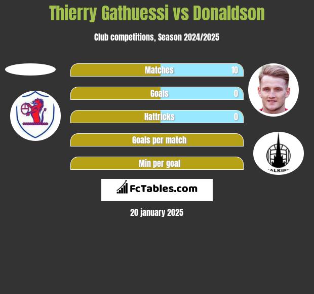 Thierry Gathuessi vs Donaldson h2h player stats