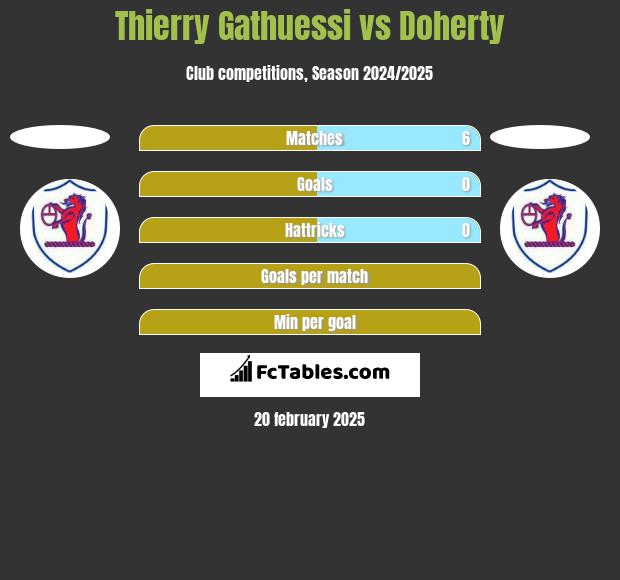 Thierry Gathuessi vs Doherty h2h player stats