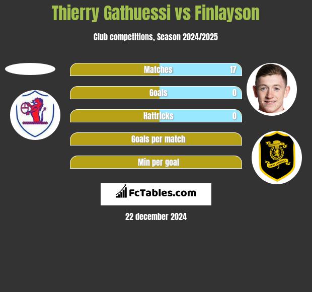 Thierry Gathuessi vs Finlayson h2h player stats