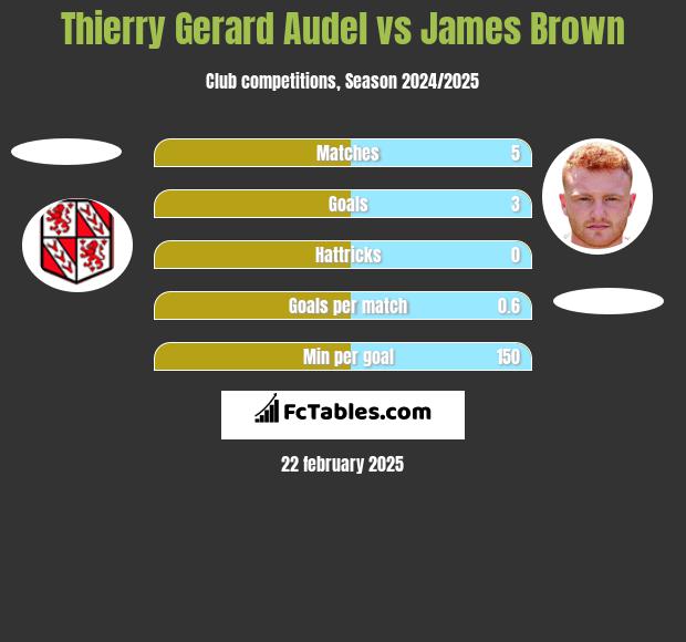 Thierry Gerard Audel vs James Brown h2h player stats