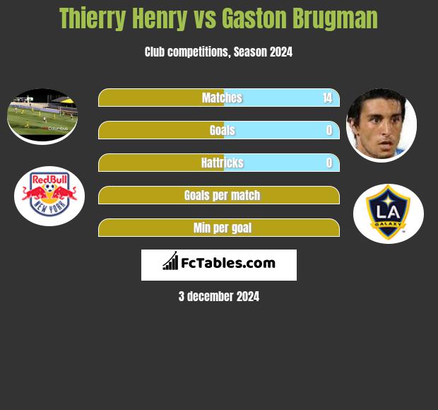 Thierry Henry vs Gaston Brugman h2h player stats