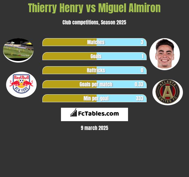 Thierry Henry vs Miguel Almiron h2h player stats