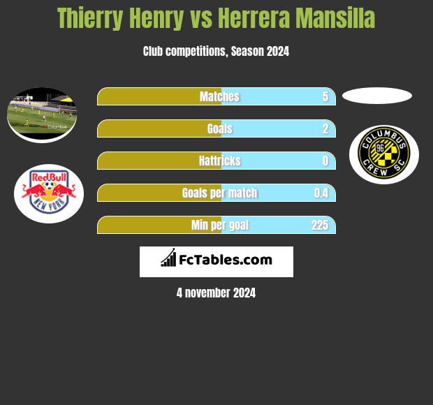 Thierry Henry vs Herrera Mansilla h2h player stats