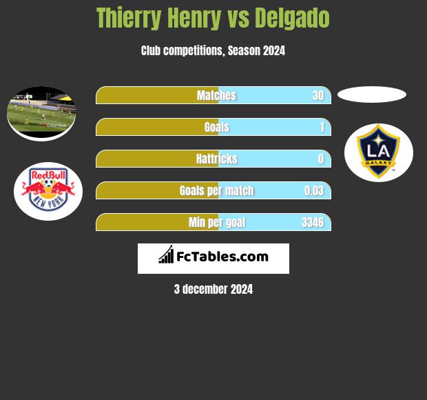 Thierry Henry vs Delgado h2h player stats