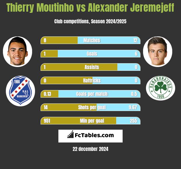 Thierry Moutinho vs Alexander Jeremejeff h2h player stats