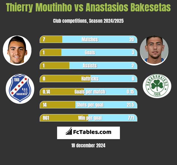 Thierry Moutinho vs Anastasios Bakesetas h2h player stats