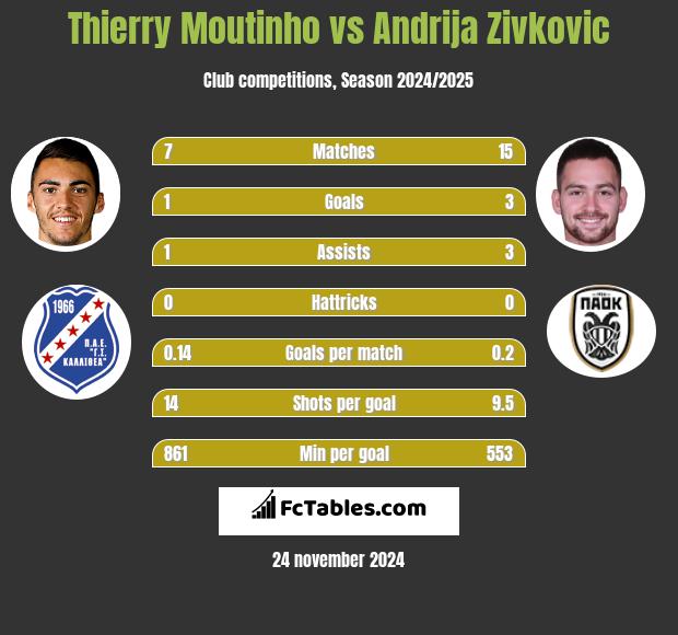 Thierry Moutinho vs Andrija Zivkovic h2h player stats