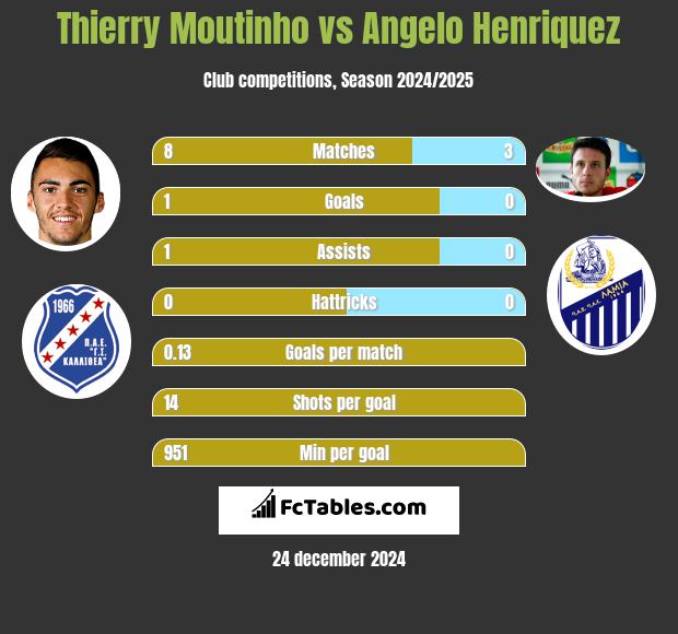 Thierry Moutinho vs Angelo Henriquez h2h player stats