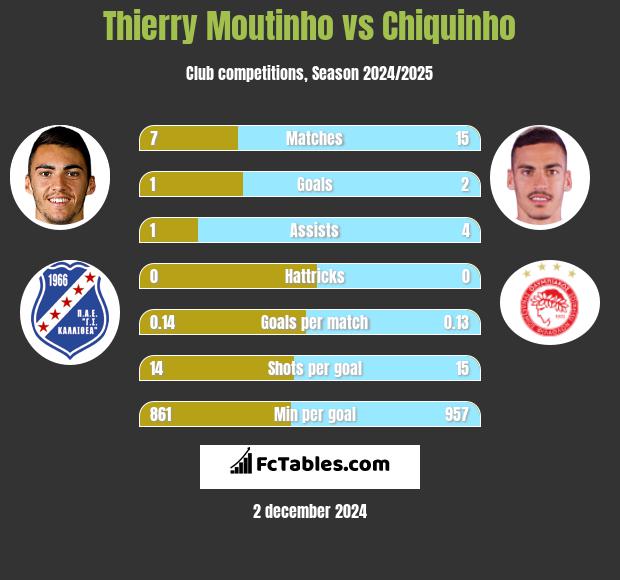 Thierry Moutinho vs Chiquinho h2h player stats