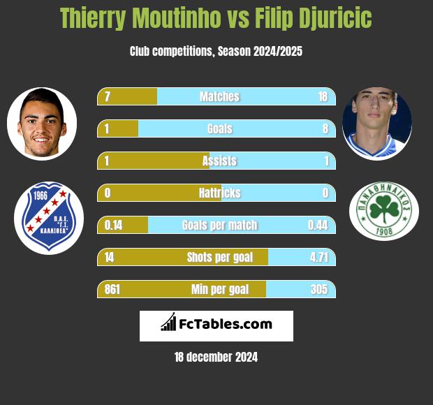 Thierry Moutinho vs Filip Djuricić h2h player stats