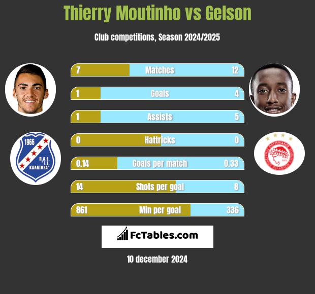 Thierry Moutinho vs Gelson h2h player stats