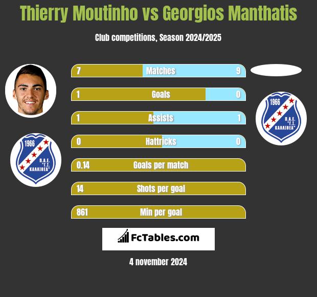 Thierry Moutinho vs Georgios Manthatis h2h player stats