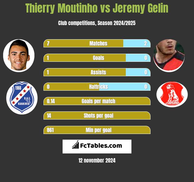 Thierry Moutinho vs Jeremy Gelin h2h player stats